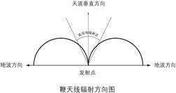 1481599595973120.jpg 鞭天線車輻射圖