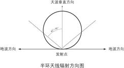 1481599785240891.jpg 半環天線輻射方向圖